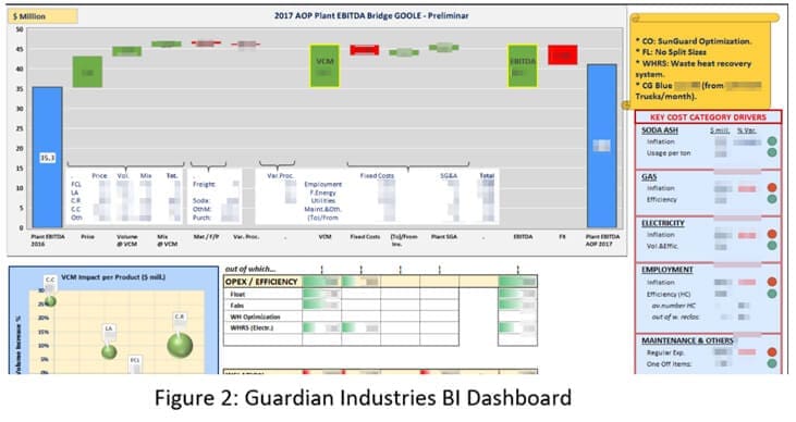 Guardian Industries BI Dashboard
