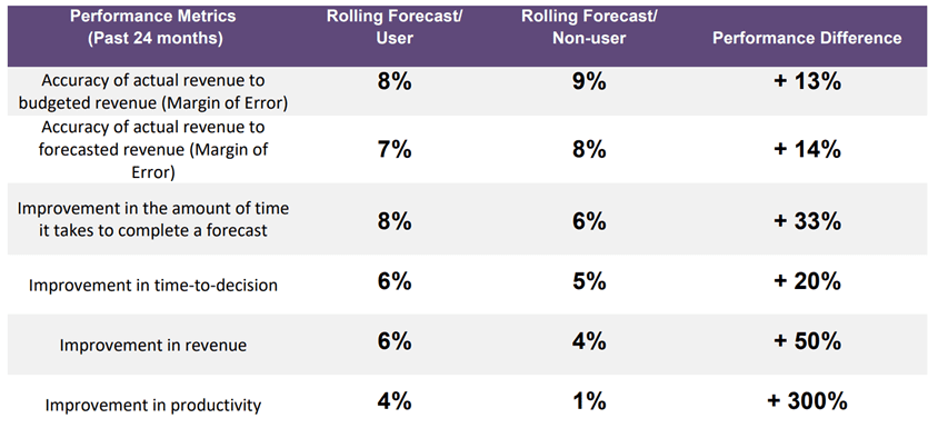 Rolling Forecast