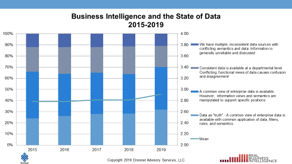 Business Intelligence and the State of Data 2015-2019