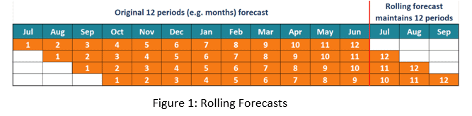 Rolling Forecasts 